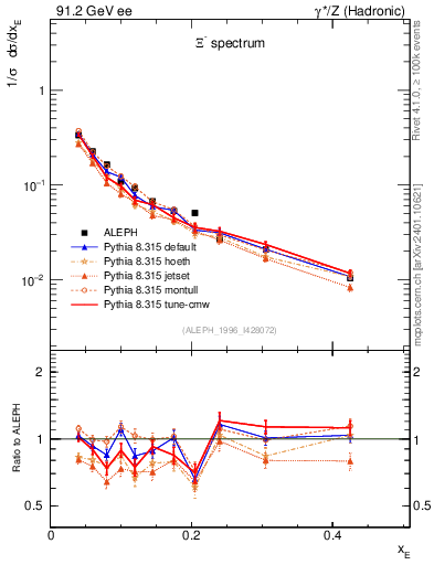 Plot of xXi in 91.2 GeV ee collisions