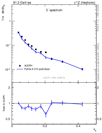 Plot of xXi in 91.2 GeV ee collisions