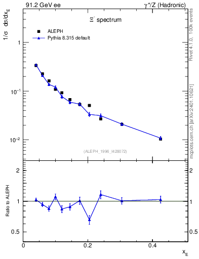 Plot of xXi in 91.2 GeV ee collisions
