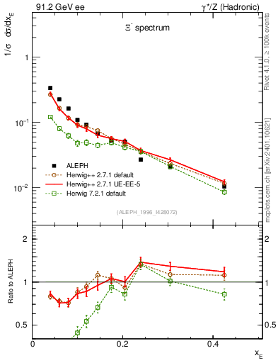 Plot of xXi in 91.2 GeV ee collisions