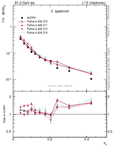 Plot of xXi in 91.2 GeV ee collisions