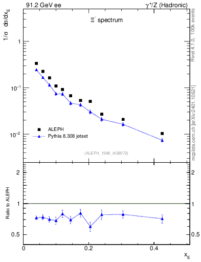 Plot of xXi in 91.2 GeV ee collisions