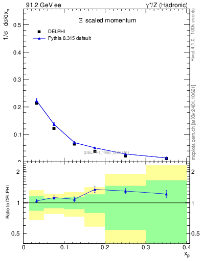 Plot of xXi in 91.2 GeV ee collisions