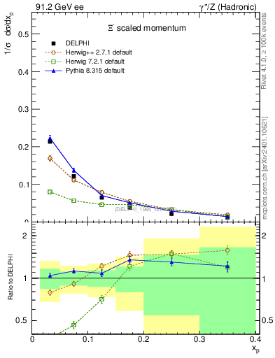 Plot of xXi in 91.2 GeV ee collisions