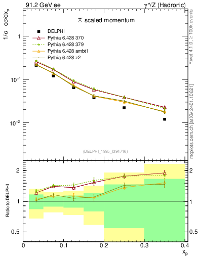 Plot of xXi in 91.2 GeV ee collisions