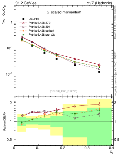 Plot of xXi in 91.2 GeV ee collisions