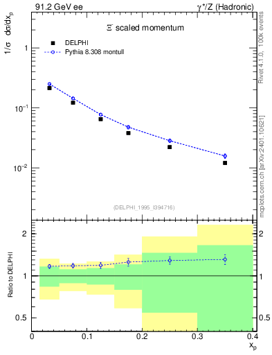 Plot of xXi in 91.2 GeV ee collisions