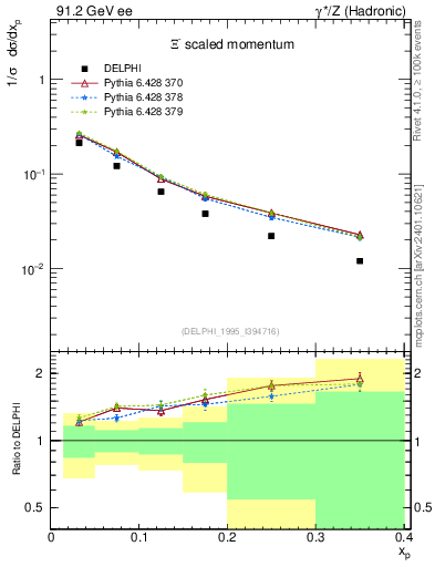 Plot of xXi in 91.2 GeV ee collisions