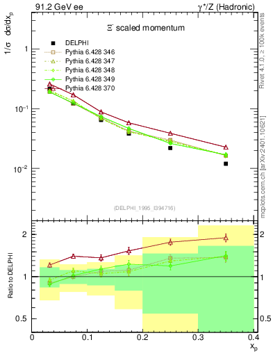 Plot of xXi in 91.2 GeV ee collisions