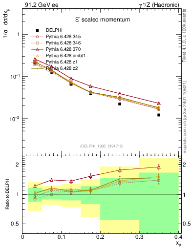 Plot of xXi in 91.2 GeV ee collisions