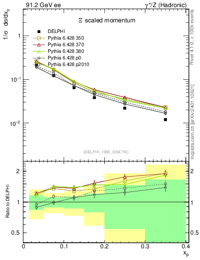 Plot of xXi in 91.2 GeV ee collisions