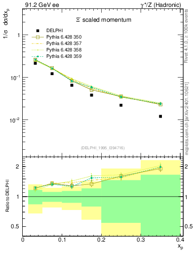 Plot of xXi in 91.2 GeV ee collisions