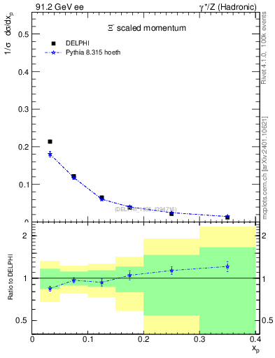 Plot of xXi in 91.2 GeV ee collisions