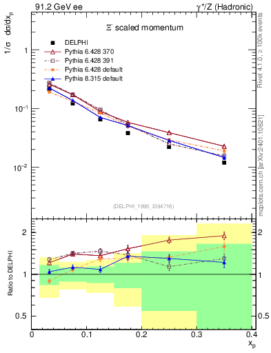 Plot of xXi in 91.2 GeV ee collisions