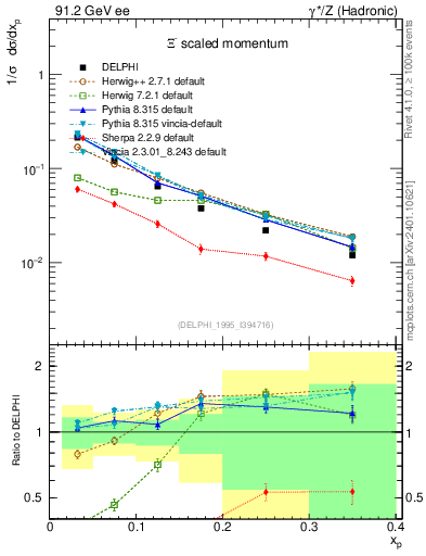 Plot of xXi in 91.2 GeV ee collisions