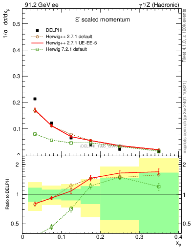 Plot of xXi in 91.2 GeV ee collisions