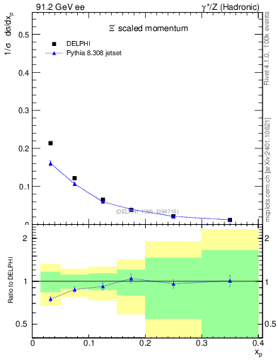 Plot of xXi in 91.2 GeV ee collisions
