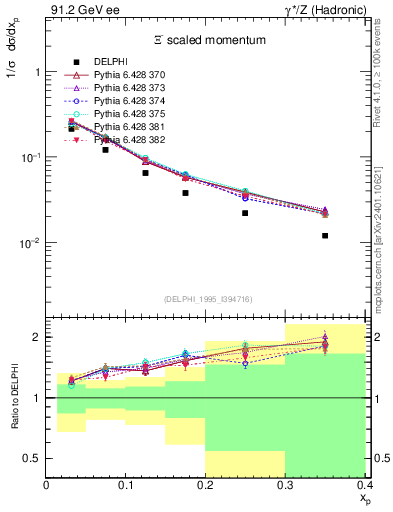 Plot of xXi in 91.2 GeV ee collisions