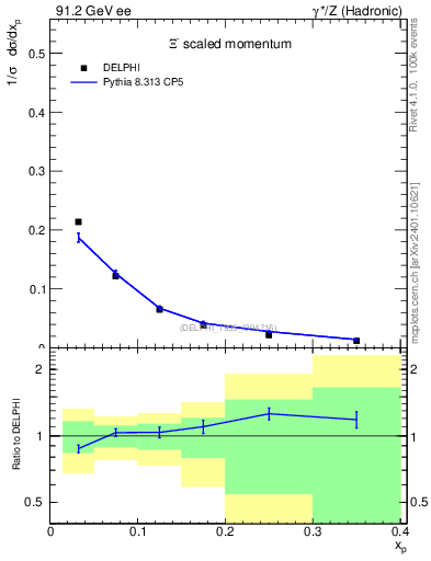 Plot of xXi in 91.2 GeV ee collisions