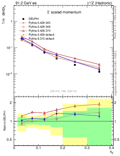 Plot of xXi in 91.2 GeV ee collisions
