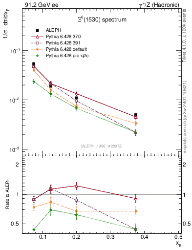 Plot of xXi1530 in 91.2 GeV ee collisions