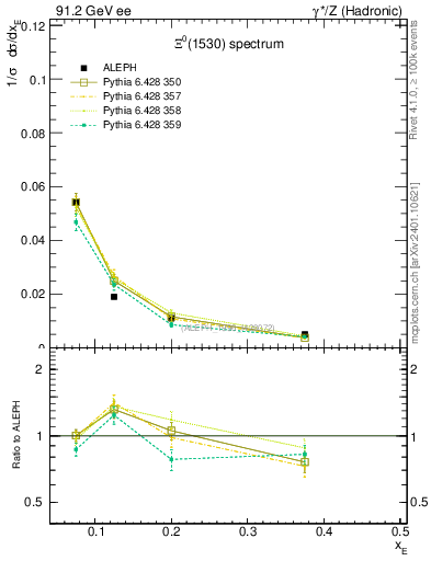 Plot of xXi1530 in 91.2 GeV ee collisions