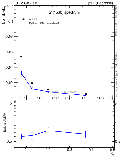 Plot of xXi1530 in 91.2 GeV ee collisions