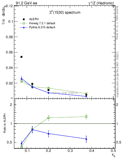 Plot of xXi1530 in 91.2 GeV ee collisions