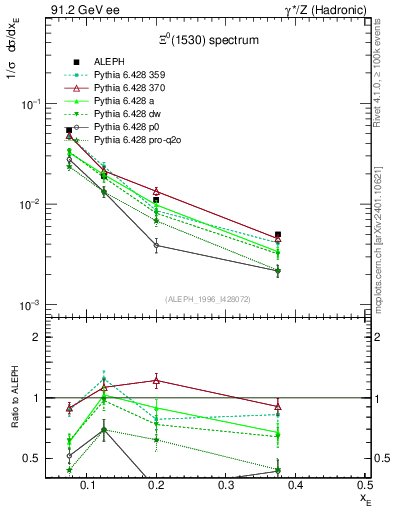 Plot of xXi1530 in 91.2 GeV ee collisions