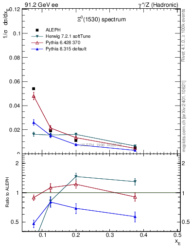 Plot of xXi1530 in 91.2 GeV ee collisions