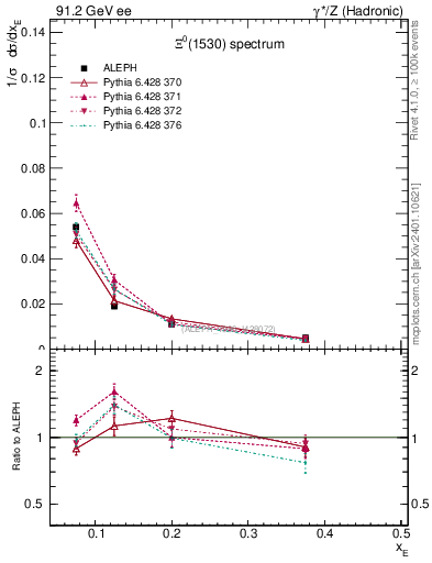 Plot of xXi1530 in 91.2 GeV ee collisions