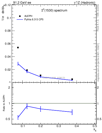 Plot of xXi1530 in 91.2 GeV ee collisions