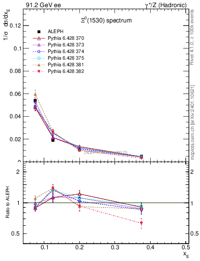 Plot of xXi1530 in 91.2 GeV ee collisions