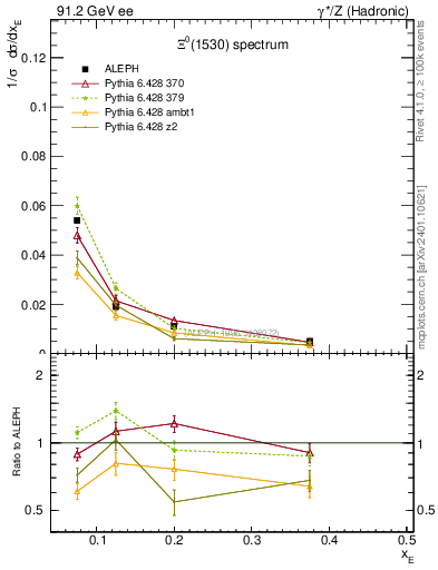 Plot of xXi1530 in 91.2 GeV ee collisions
