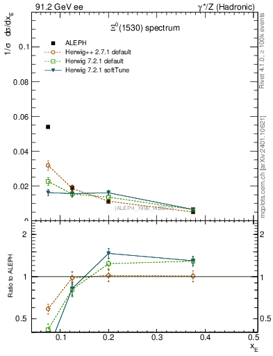 Plot of xXi1530 in 91.2 GeV ee collisions