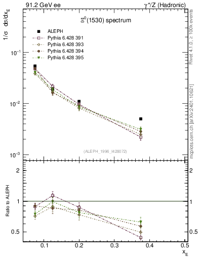 Plot of xXi1530 in 91.2 GeV ee collisions