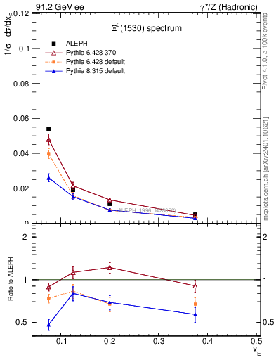Plot of xXi1530 in 91.2 GeV ee collisions