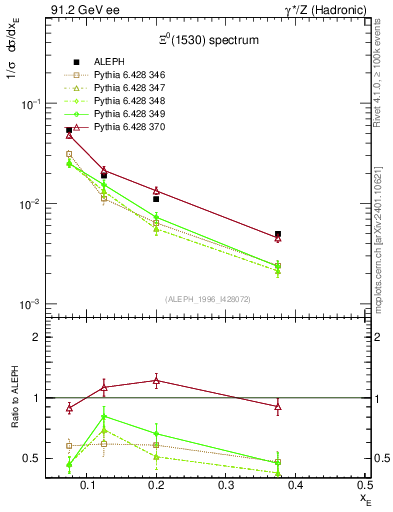Plot of xXi1530 in 91.2 GeV ee collisions
