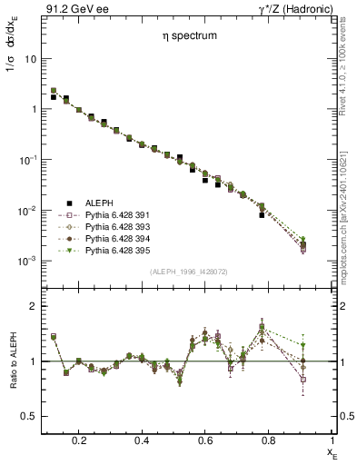 Plot of xeta0 in 91.2 GeV ee collisions
