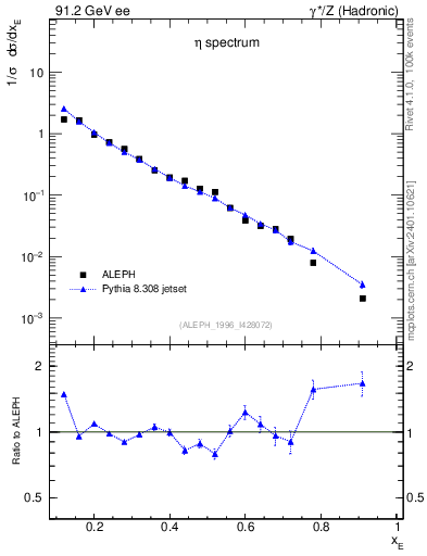 Plot of xeta0 in 91.2 GeV ee collisions