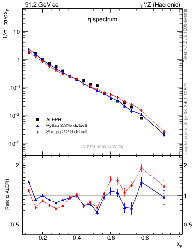 Plot of xeta0 in 91.2 GeV ee collisions