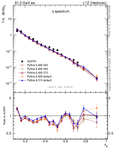 Plot of xeta0 in 91.2 GeV ee collisions
