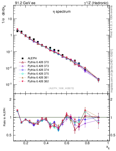 Plot of xeta0 in 91.2 GeV ee collisions