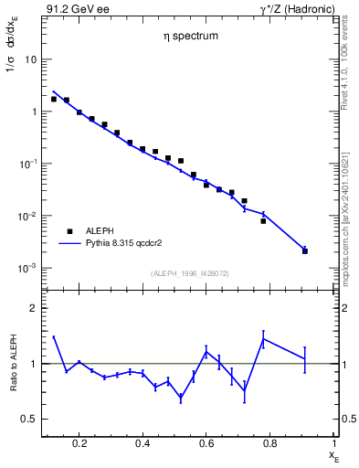 Plot of xeta0 in 91.2 GeV ee collisions