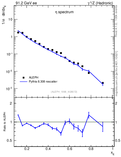 Plot of xeta0 in 91.2 GeV ee collisions