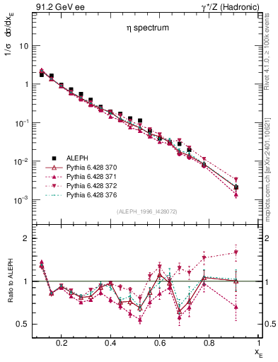 Plot of xeta0 in 91.2 GeV ee collisions