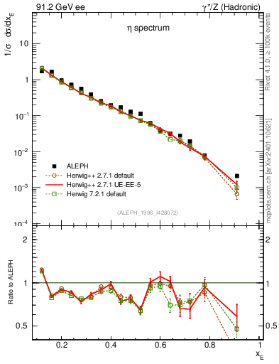 Plot of xeta0 in 91.2 GeV ee collisions