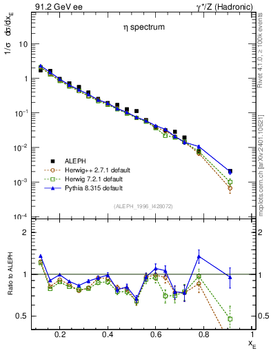 Plot of xeta0 in 91.2 GeV ee collisions