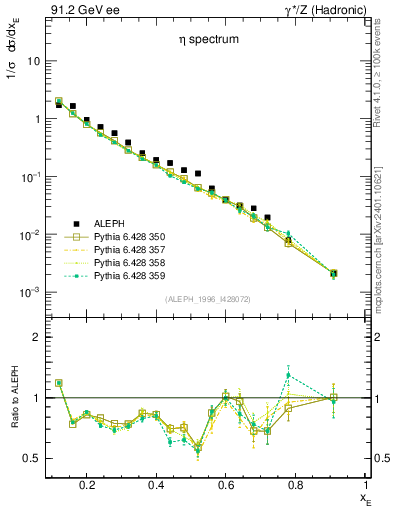 Plot of xeta0 in 91.2 GeV ee collisions