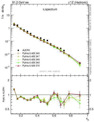 Plot of xeta0 in 91.2 GeV ee collisions